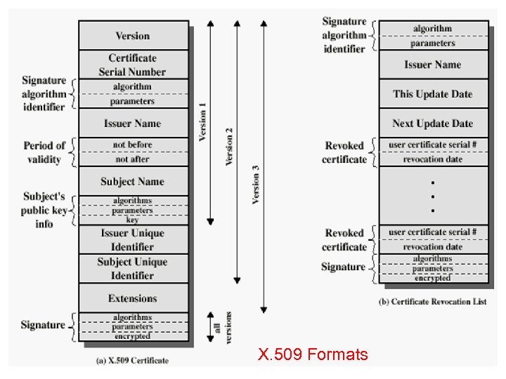 X. 509 Formats 