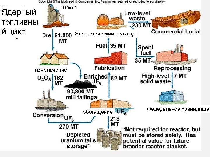 Ядерный топливны й цикл Шахта Энергетический реактор измельчение обогащение Федеральное хранилище 