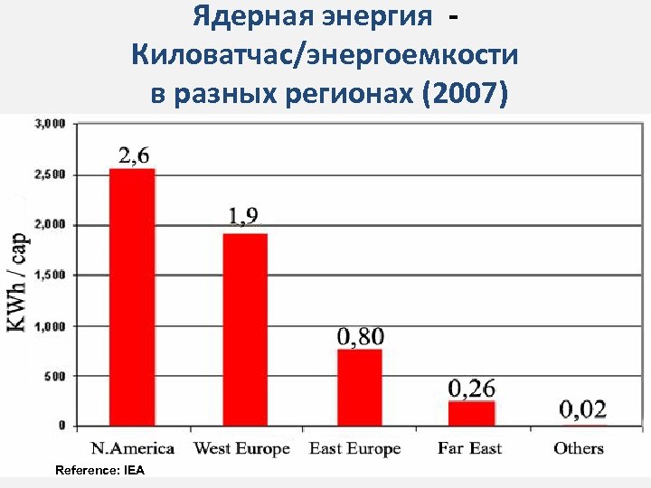 Ядерная энергия - Киловатчас/энергоемкости в разных регионах (2007) Reference: IEA 