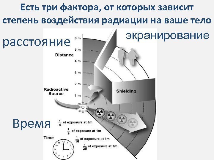Есть три фактора, от которых зависит степень воздействия радиации на ваше тело расстояние Время