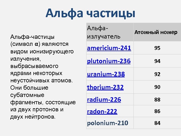 Альфа частицы Альфа-частицы (символ α) являются видом ионизирующего излучения, выбрасываемого ядрами некоторых неустойчивых атомов.