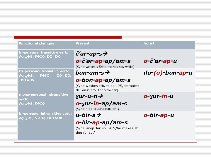 Functional changes bi-personal transitive verb: Agint S, S IO, DO=DO Present Aorist č’ar-up-s o-č’ar-ap-ap/am-s