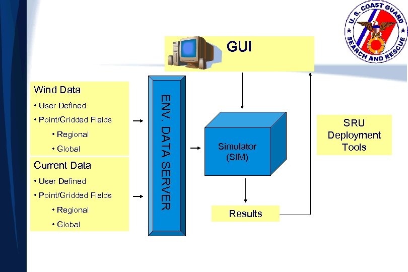 GUI • User Defined • Point/Gridded Fields • Regional • Global Current Data •