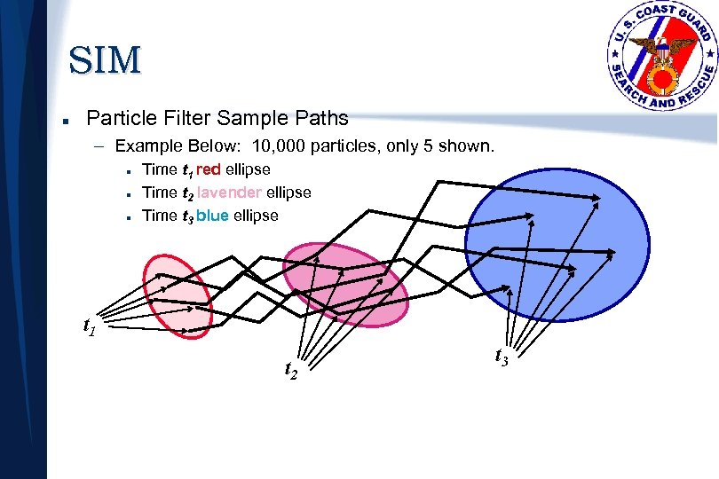 SIM n Particle Filter Sample Paths – Example Below: 10, 000 particles, only 5