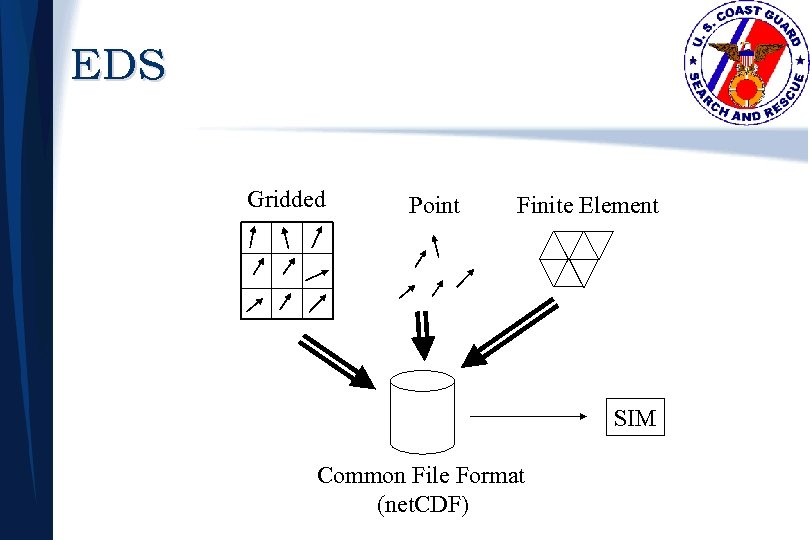 EDS Gridded Point Finite Element SIM Common File Format (net. CDF) 