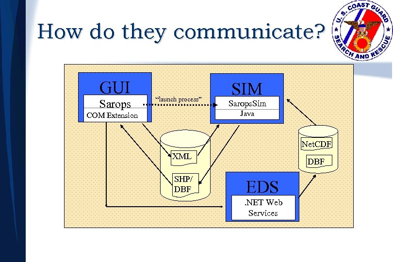 How do they communicate? GUI Sarops “launch process” SIM Sarops. Sim Java COM Extension