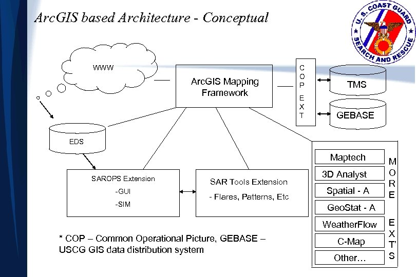 Arc. GIS based Architecture - Conceptual WWW Arc. GIS Mapping Framework C O P