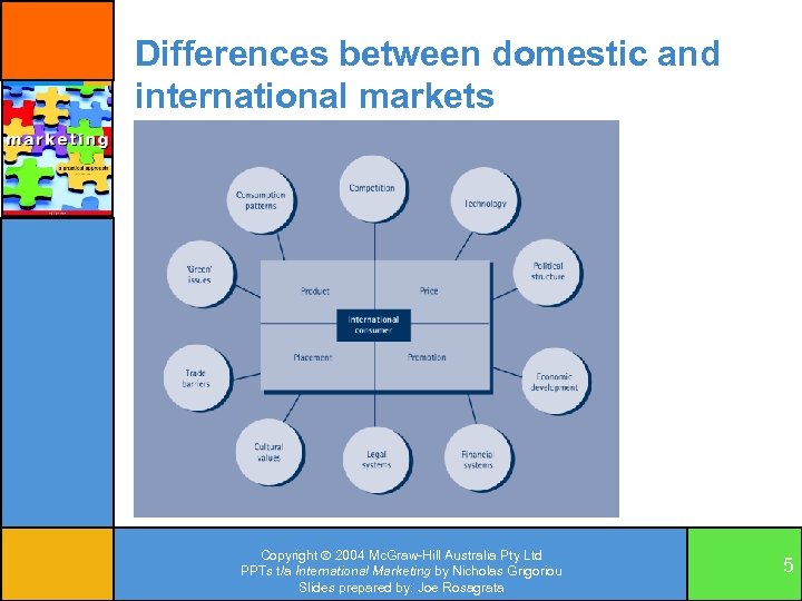 Differences between domestic and international markets • Insert Fig 16. 1 page 9 (Grigoriou,