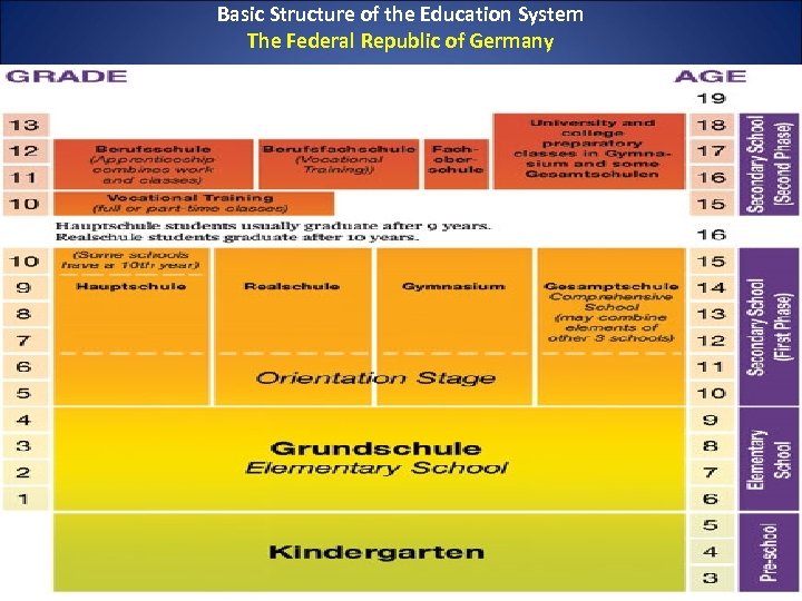 Basic Structure of the Education System The Federal Republic of Germany 