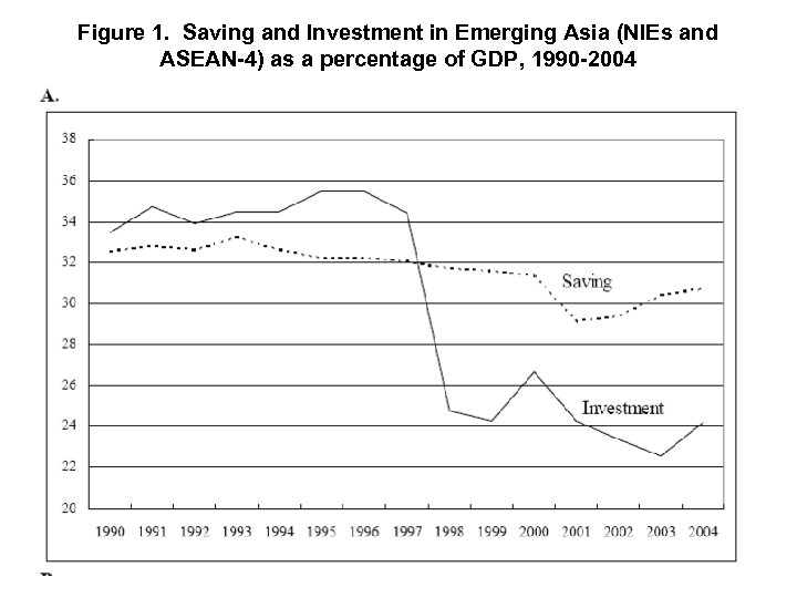 Figure 1. Saving and Investment in Emerging Asia (NIEs and ASEAN-4) as a percentage