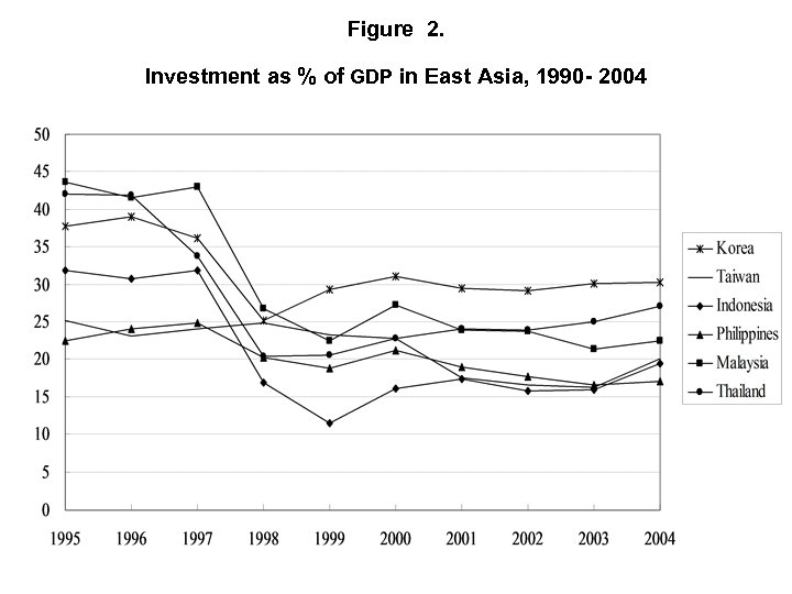 Figure 2. Investment as % of GDP in East Asia, 1990 - 2004 