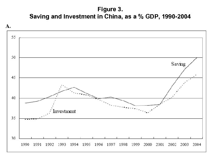 Figure 3. Saving and Investment in China, as a % GDP, 1990 -2004 