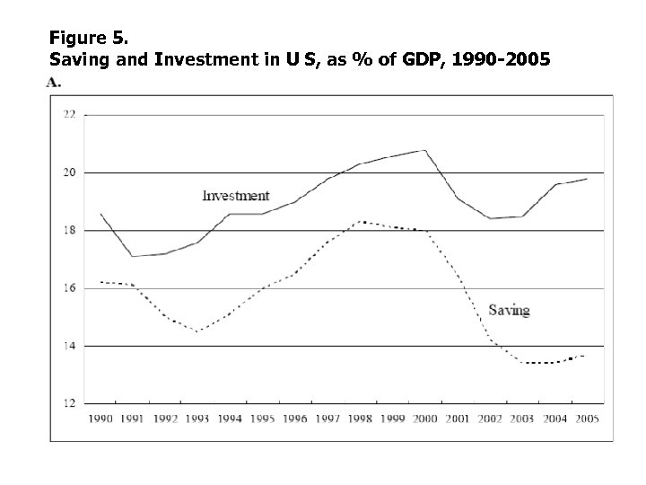 Figure 5. Saving and Investment in U S, as % of GDP, 1990 -2005