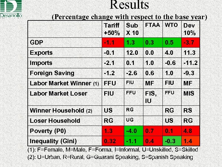 Results (Percentage change with respect to the base year) Tariff +50% Sub X 10