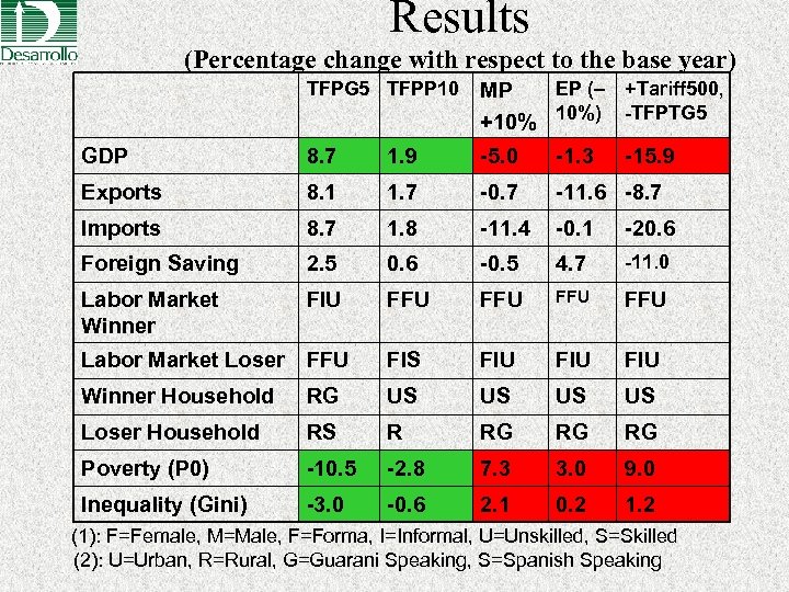 Results (Percentage change with respect to the base year) TFPG 5 TFPP 10 EP