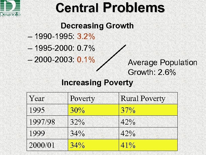 Central Problems Decreasing Growth – 1990 -1995: 3. 2% – 1995 -2000: 0. 7%
