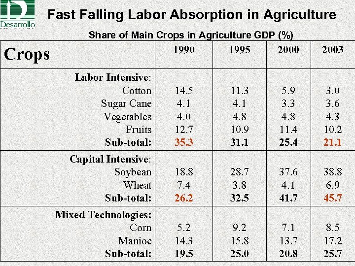 Fast Falling Labor Absorption in Agriculture Share of Main Crops in Agriculture GDP (%)