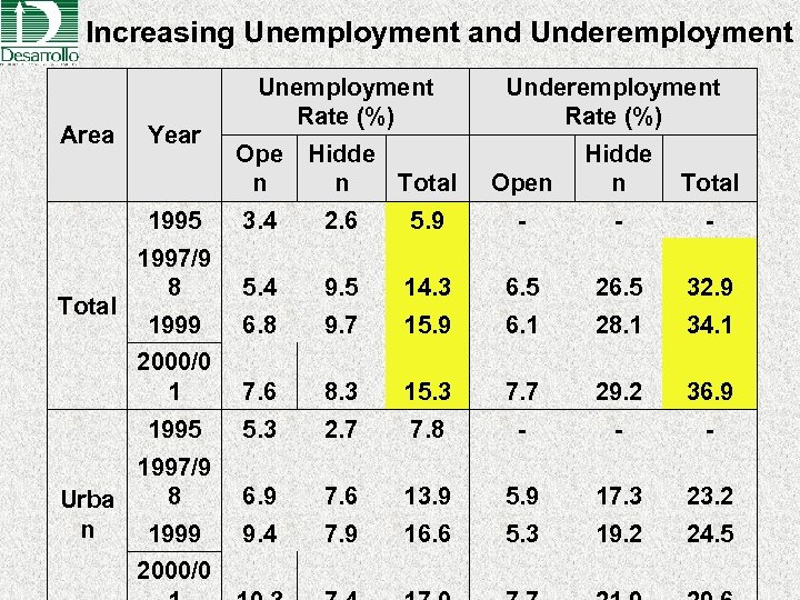 Increasing Unemployment and Underemployment Area Year Unemployment Rate (%) Underemployment Rate (%) Ope Hidde