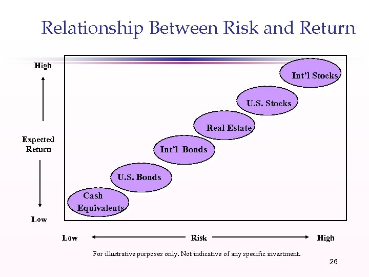Relationship Between Risk and Return High Int’l Stocks U. S. Stocks Real Estate Expected
