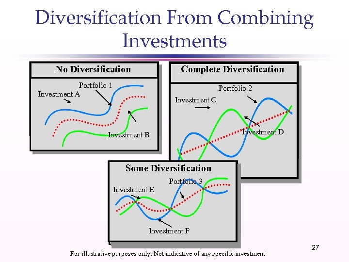 Diversification From Combining Investments No Diversification Complete Diversification Portfolio 1 Investment A Portfolio 2