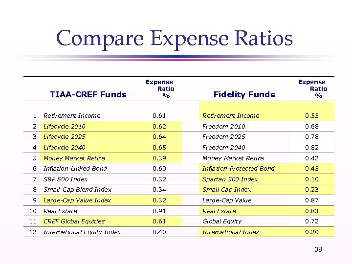 Compare Expense Ratios TIAA-CREF Funds Expense Ratio % 1 Retirement Income 0. 61 2