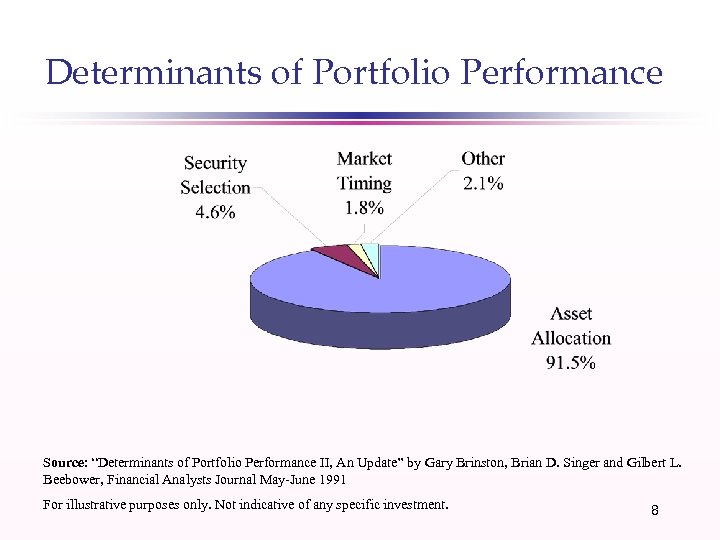 Determinants of Portfolio Performance Source: “Determinants of Portfolio Performance II, An Update” by Gary