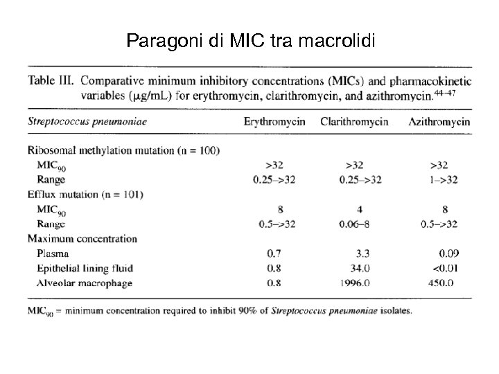 Paragoni di MIC tra macrolidi 