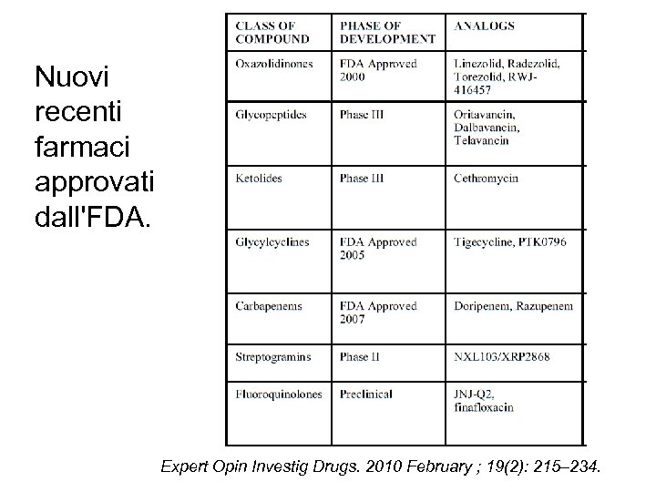 Nuovi recenti farmaci approvati dall'FDA. Expert Opin Investig Drugs. 2010 February ; 19(2): 215–