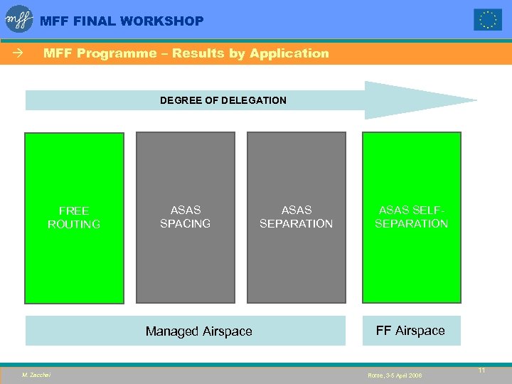 MFF FINAL WORKSHOP à MFF Programme – Results by Application DEGREE OF DELEGATION FREE