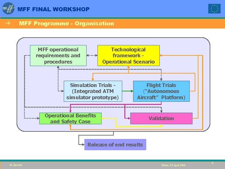MFF FINAL WORKSHOP à MFF Programme - Organisation MFF operational requirements and procedures Technological