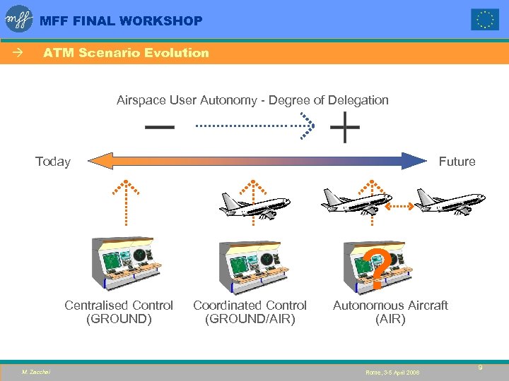 MFF FINAL WORKSHOP à ATM Scenario Evolution Airspace User Autonomy - Degree of Delegation