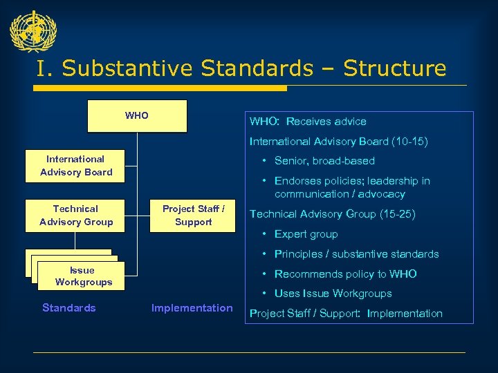 I. Substantive Standards – Structure WHO: Receives advice International Advisory Board (10 -15) International