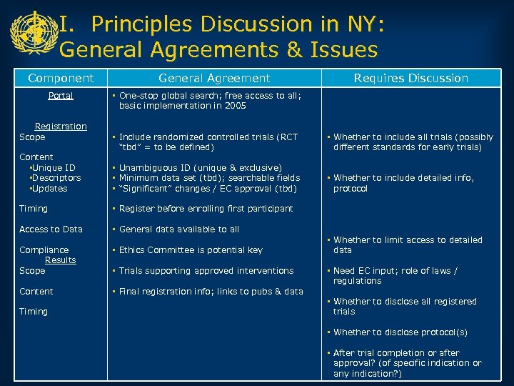 I. Principles Discussion in NY: General Agreements & Issues Component Portal Registration Scope Content