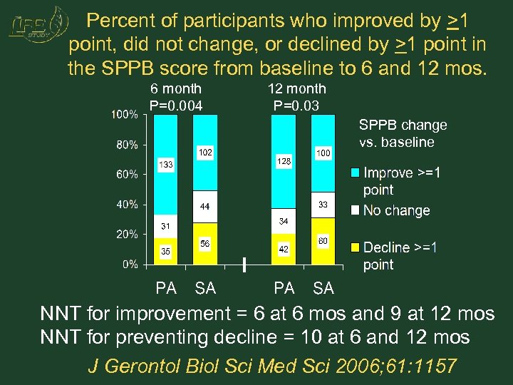 Percent of participants who improved by >1 point, did not change, or declined by
