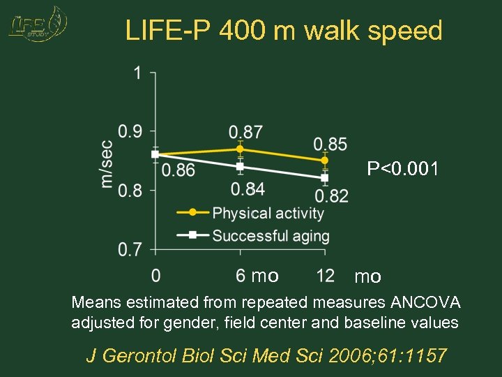 LIFE-P 400 m walk speed P<0. 001 mo mo Means estimated from repeated measures