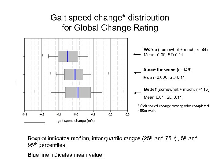 Gait speed change* distribution for Global Change Rating Worse (somewhat + much, n=84) Mean