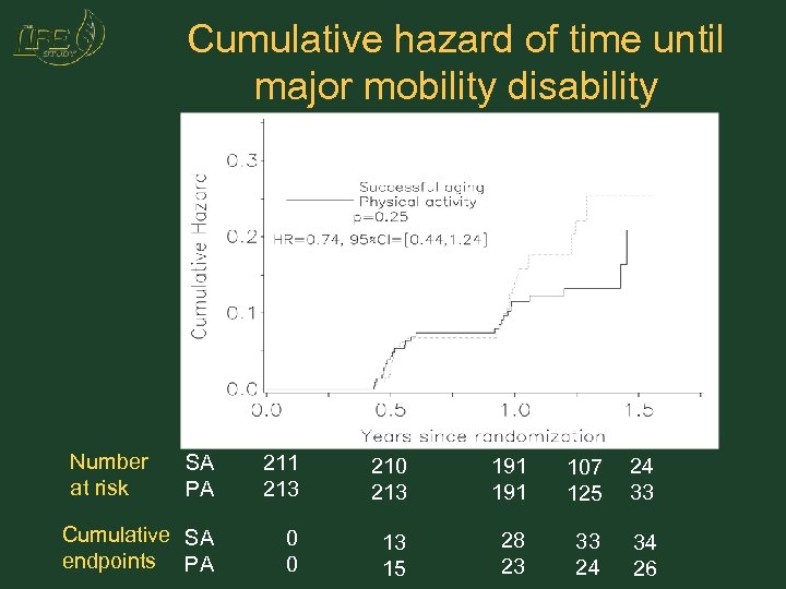Cumulative hazard of time until major mobility disability Number at risk SA PA 211
