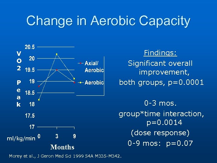 Change in Aerobic Capacity Findings: Significant overall improvement, both groups, p=0. 0001 V O