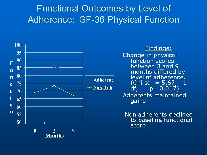 Functional Outcomes by Level of Adherence: SF-36 Physical Function Findings: Change in physical function