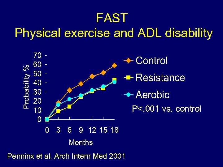 FAST Physical exercise and ADL disability P<. 001 vs. control Penninx et al. Arch