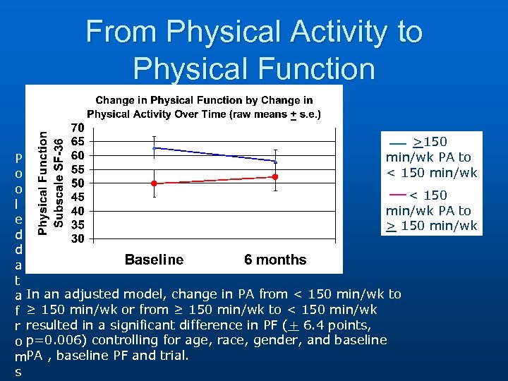 From Physical Activity to Physical Function >150 min/wk PA to < 150 min/wk P