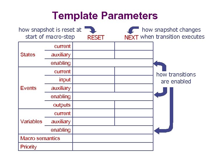 Template Parameters how snapshot is reset at start of macro-step RESET how snapshot changes