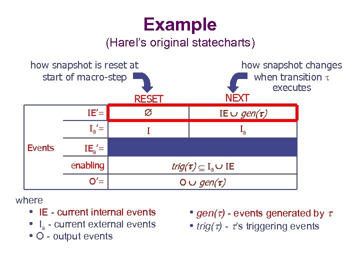 Example (Harel’s original statecharts) how snapshot is reset at start of macro-step RESET IE’=