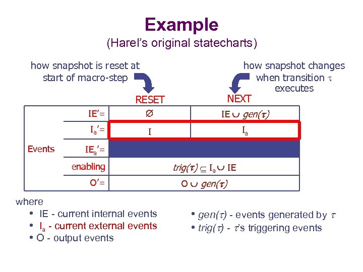 Example (Harel’s original statecharts) how snapshot is reset at start of macro-step RESET IE’=