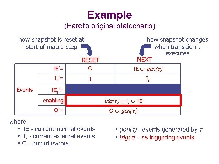 Example (Harel’s original statecharts) how snapshot is reset at start of macro-step RESET IE’=