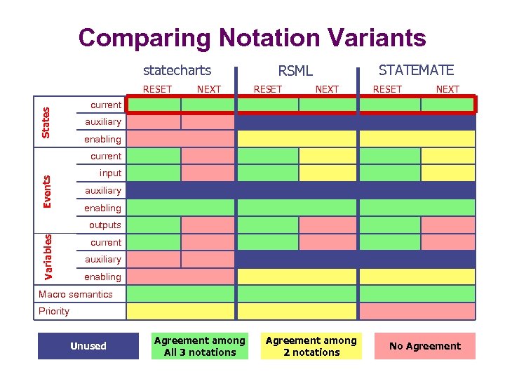 Comparing Notation Variants statecharts States RESET NEXT STATEMATE RSML RESET NEXT current auxiliary enabling