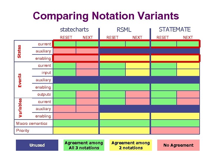Comparing Notation Variants statecharts States RESET NEXT STATEMATE RSML RESET NEXT current auxiliary enabling