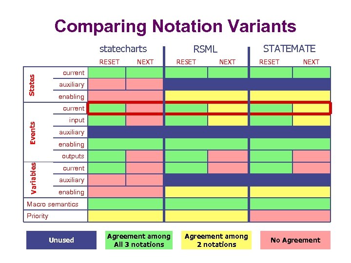 Comparing Notation Variants statecharts States RESET NEXT STATEMATE RSML RESET NEXT current auxiliary enabling