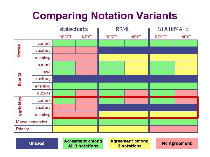 Comparing Notation Variants statecharts States RESET NEXT STATEMATE RSML RESET NEXT current auxiliary enabling