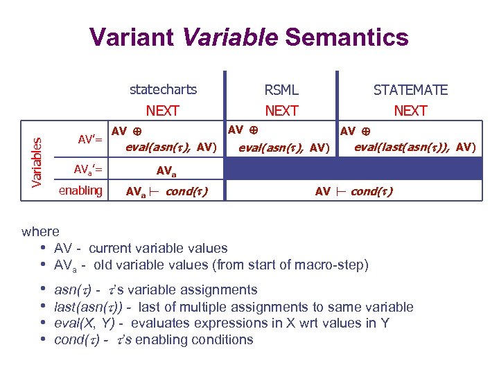 Variant Variable Semantics AV’= RSML STATEMATE NEXT Variables statecharts NEXT eval(asn( ), AV) AVa’=